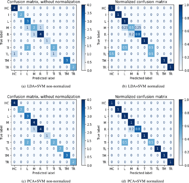 Figure 4 for SVM and ANN based Classification of EMG signals by using PCA and LDA