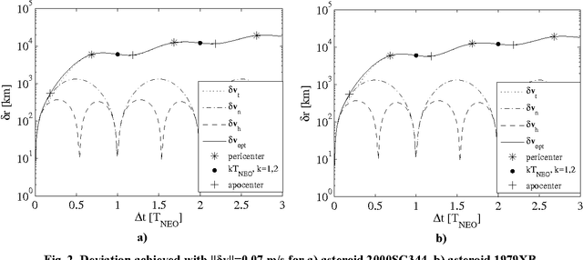 Figure 3 for Optimal impact strategies for asteroid deflection
