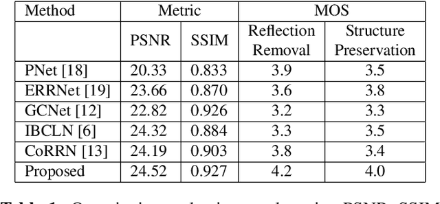 Figure 2 for Iterative Gradient Encoding Network with Feature Co-Occurrence Loss for Single Image Reflection Removal