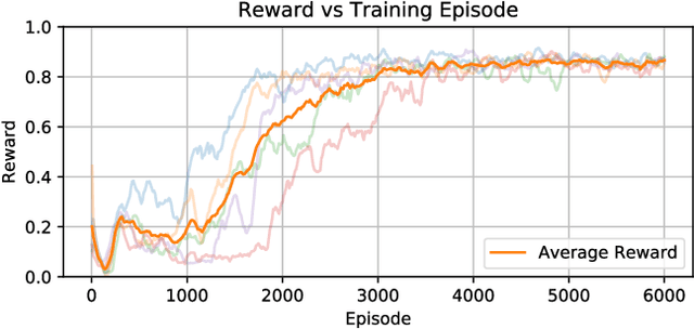 Figure 4 for Inverted Landing in a Small Aerial Robot via Deep Reinforcement Learning for Triggering and Control of Rotational Maneuvers