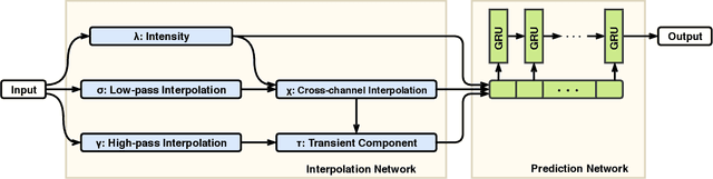 Figure 1 for Integrating Physiological Time Series and Clinical Notes with Deep Learning for Improved ICU Mortality Prediction