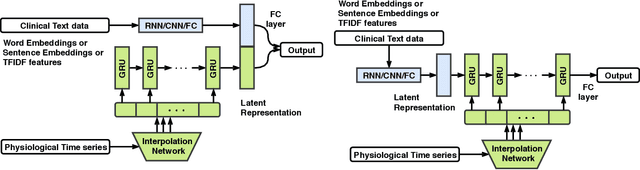 Figure 3 for Integrating Physiological Time Series and Clinical Notes with Deep Learning for Improved ICU Mortality Prediction