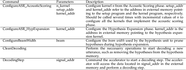 Figure 2 for ASRPU: A Programmable Accelerator for Low-Power Automatic Speech Recognition