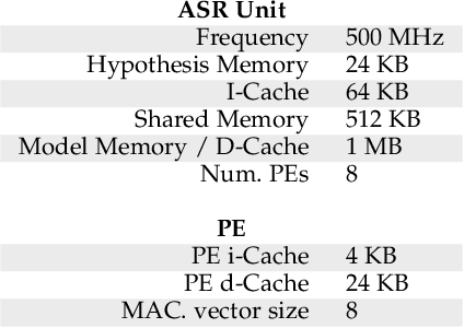 Figure 4 for ASRPU: A Programmable Accelerator for Low-Power Automatic Speech Recognition