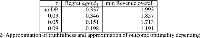 Figure 3 for Towards Prior-Free Approximately Truthful One-Shot Auction Learning via Differential Privacy