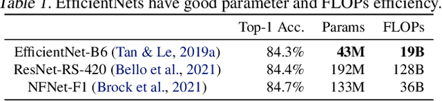 Figure 2 for EfficientNetV2: Smaller Models and Faster Training