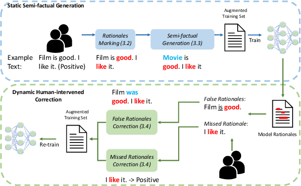 Figure 3 for A Rationale-Centric Framework for Human-in-the-loop Machine Learning