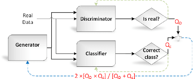 Figure 1 for GANs for Semi-Supervised Opinion Spam Detection