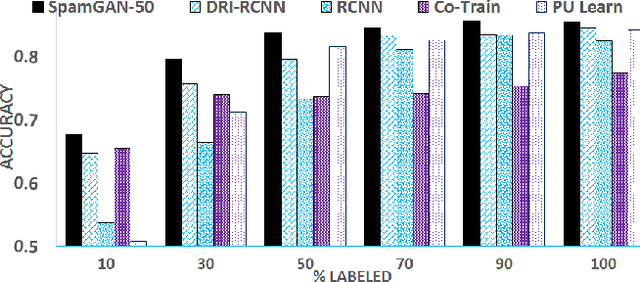 Figure 3 for GANs for Semi-Supervised Opinion Spam Detection