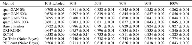 Figure 2 for GANs for Semi-Supervised Opinion Spam Detection
