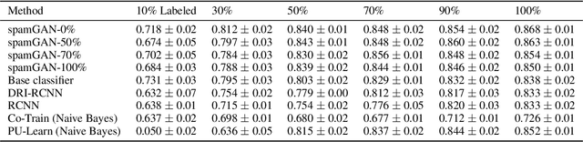 Figure 4 for GANs for Semi-Supervised Opinion Spam Detection