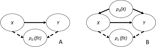 Figure 1 for Model updating after interventions paradoxically introduces bias