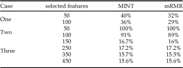 Figure 2 for MINT: Mutual Information based Transductive Feature Selection for Genetic Trait Prediction