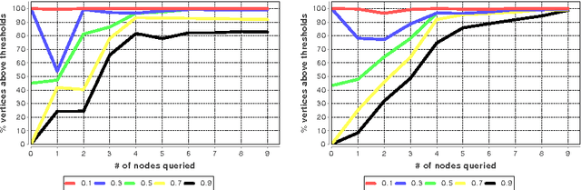 Figure 2 for Active Learning for Hidden Attributes in Networks