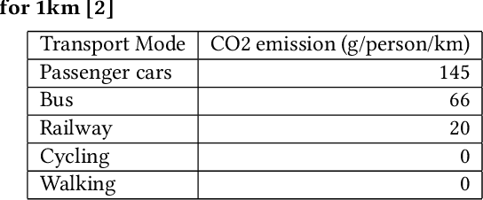 Figure 1 for Simulating the Effects of Eco-Friendly Transportation Selections for Air Pollution Reduction