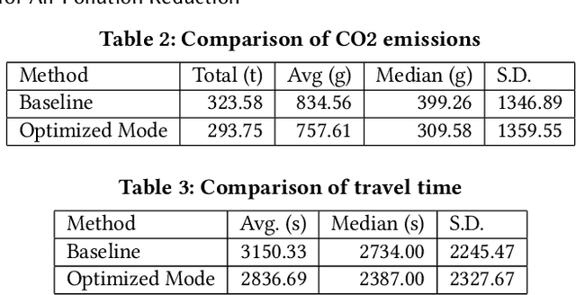 Figure 3 for Simulating the Effects of Eco-Friendly Transportation Selections for Air Pollution Reduction