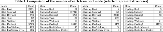 Figure 4 for Simulating the Effects of Eco-Friendly Transportation Selections for Air Pollution Reduction