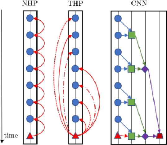 Figure 2 for Survey on Modeling Intensity Function of Hawkes Process Using Neural Models