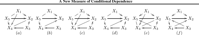 Figure 2 for A New Measure of Conditional Dependence
