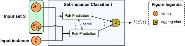 Figure 3 for Mining Entity Synonyms with Efficient Neural Set Generation