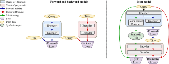 Figure 2 for Query Rewriting via Cycle-Consistent Translation for E-Commerce Search