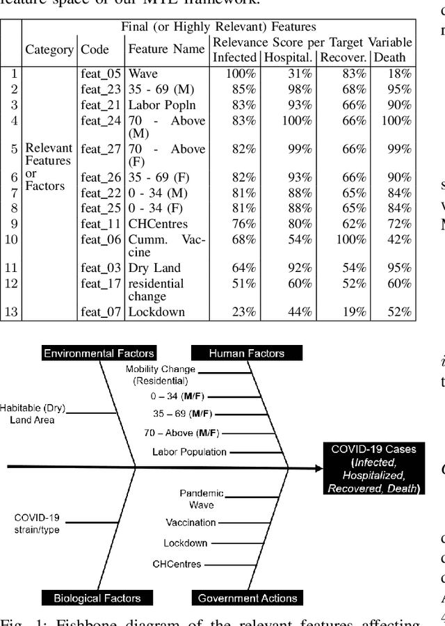 Figure 1 for A Multi-Task Learning Framework for COVID-19 Monitoring and Prediction of PPE Demand in Community Health Centres