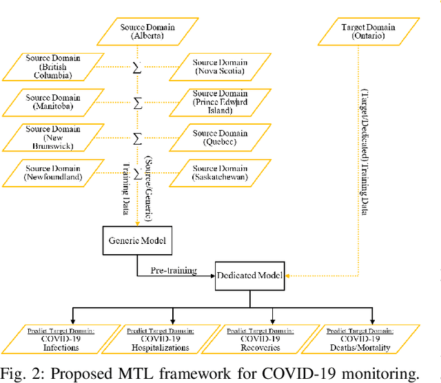 Figure 2 for A Multi-Task Learning Framework for COVID-19 Monitoring and Prediction of PPE Demand in Community Health Centres