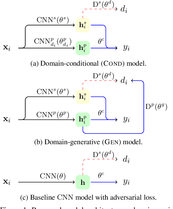 Figure 1 for What's in a Domain? Learning Domain-Robust Text Representations using Adversarial Training