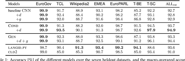 Figure 2 for What's in a Domain? Learning Domain-Robust Text Representations using Adversarial Training