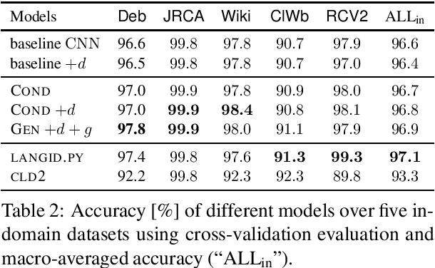 Figure 3 for What's in a Domain? Learning Domain-Robust Text Representations using Adversarial Training