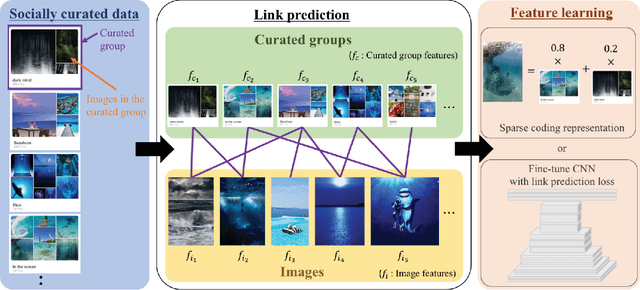 Figure 1 for Weakly supervised collective feature learning from curated media