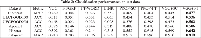 Figure 4 for Weakly supervised collective feature learning from curated media
