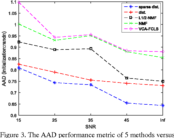 Figure 4 for Distributed Unmixing of Hyperspectral Data With Sparsity Constraint