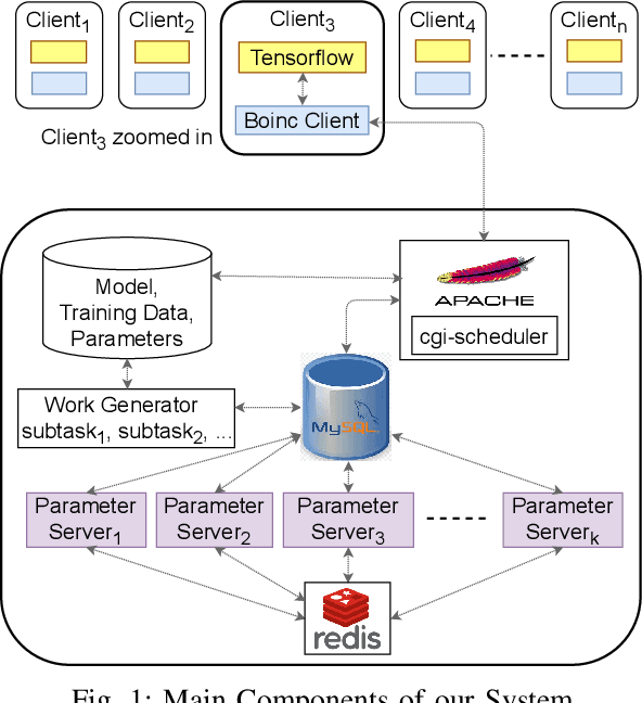 Figure 1 for Distributed Deep Learning Using Volunteer Computing-Like Paradigm
