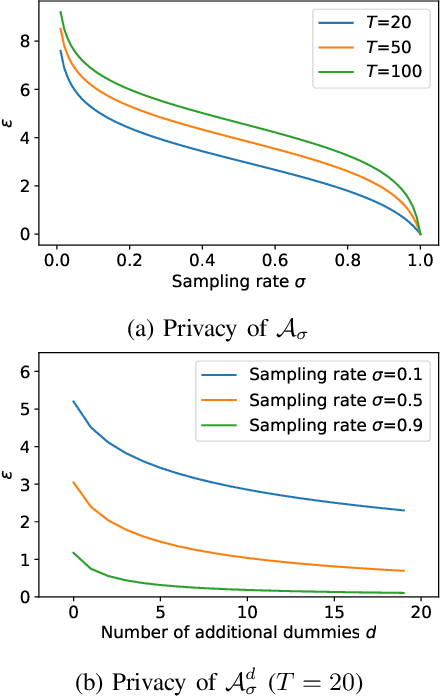 Figure 3 for Mitigating Leakage from Data Dependent Communications in Decentralized Computing using Differential Privacy