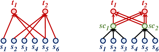 Figure 4 for Mitigating Leakage from Data Dependent Communications in Decentralized Computing using Differential Privacy