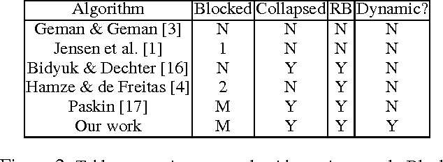Figure 2 for Dynamic Blocking and Collapsing for Gibbs Sampling