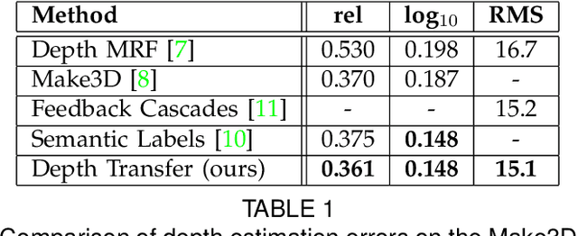 Figure 2 for DepthTransfer: Depth Extraction from Video Using Non-parametric Sampling