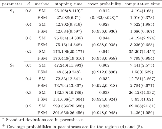 Figure 2 for Distributed sequential method for analyzing massive data