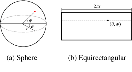 Figure 3 for Improving 360 Monocular Depth Estimation via Non-local Dense Prediction Transformer and Joint Supervised and Self-supervised Learning
