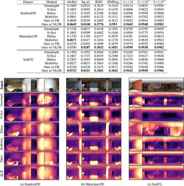 Figure 2 for Improving 360 Monocular Depth Estimation via Non-local Dense Prediction Transformer and Joint Supervised and Self-supervised Learning