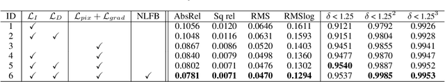 Figure 4 for Improving 360 Monocular Depth Estimation via Non-local Dense Prediction Transformer and Joint Supervised and Self-supervised Learning