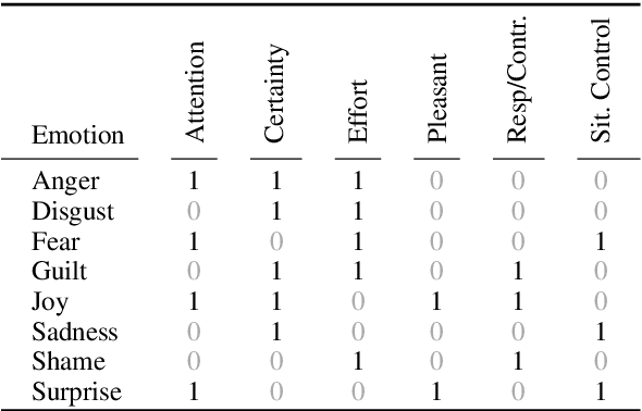 Figure 3 for Emotion-Aware, Emotion-Agnostic, or Automatic: Corpus Creation Strategies to Obtain Cognitive Event Appraisal Annotations