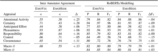 Figure 4 for Emotion-Aware, Emotion-Agnostic, or Automatic: Corpus Creation Strategies to Obtain Cognitive Event Appraisal Annotations