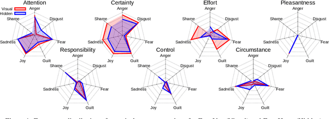 Figure 2 for Emotion-Aware, Emotion-Agnostic, or Automatic: Corpus Creation Strategies to Obtain Cognitive Event Appraisal Annotations