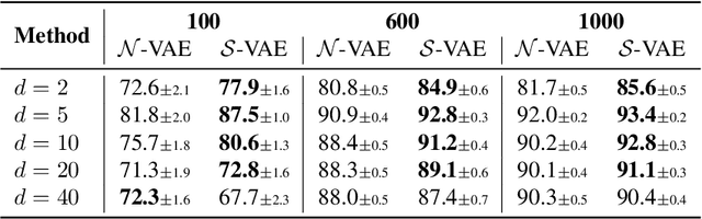 Figure 4 for Hyperspherical Variational Auto-Encoders