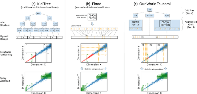 Figure 1 for Tsunami: A Learned Multi-dimensional Index for Correlated Data and Skewed Workloads