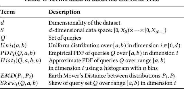 Figure 2 for Tsunami: A Learned Multi-dimensional Index for Correlated Data and Skewed Workloads