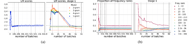 Figure 3 for Language Modeling, Lexical Translation, Reordering: The Training Process of NMT through the Lens of Classical SMT