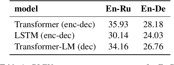 Figure 2 for Language Modeling, Lexical Translation, Reordering: The Training Process of NMT through the Lens of Classical SMT